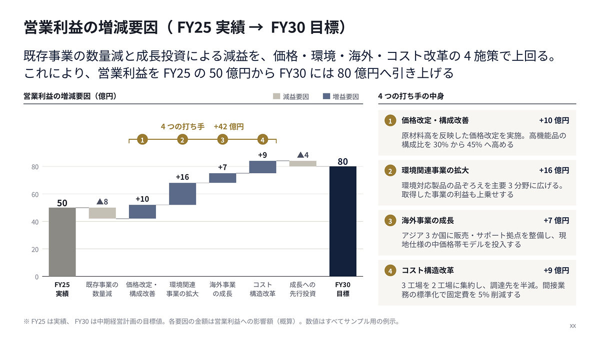 サンプルスライド：営業利益の増減要因（利益計画）