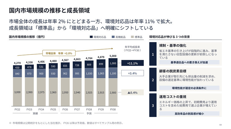 サンプルスライド：国内市場規模の推移と成長領域