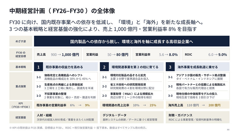 サンプルスライド：中期経営計画（FY26–FY30）の全体像