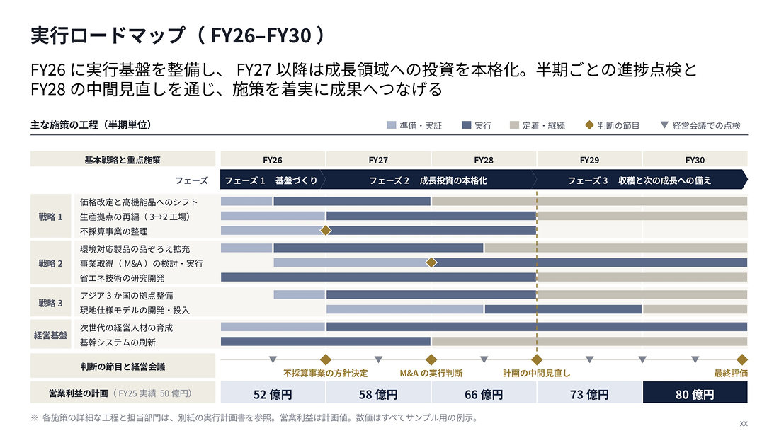 サンプルスライド：実行ロードマップ（FY26–FY30）