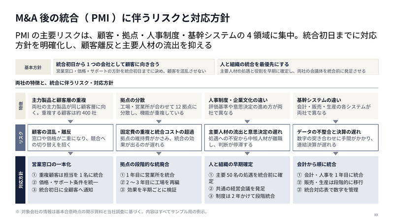 サンプルスライド：M&A後の統合（PMI）に伴うリスクと対応方針
